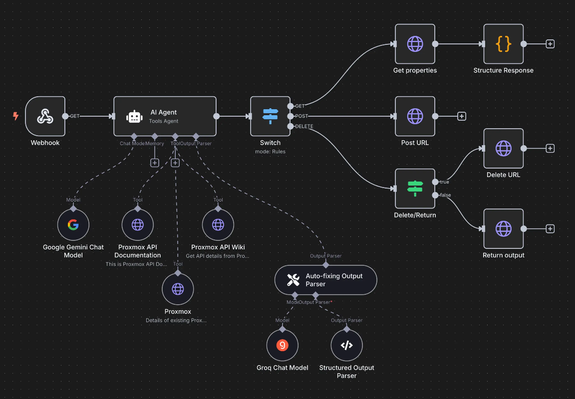 n8n‑workflow automatiseringsdiagram